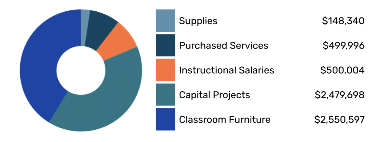 five-part donut graph